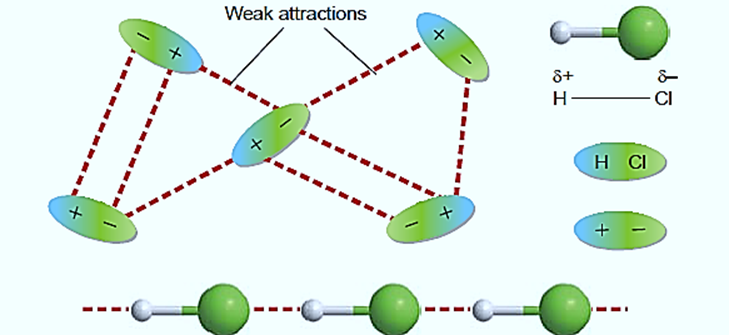 Dipole-dipole interactions between polar HCl molecules