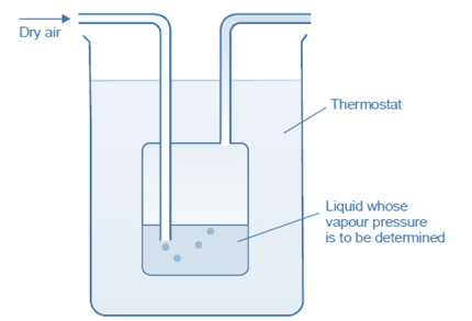 Determination of vapour pressure of liquid by dynamic method