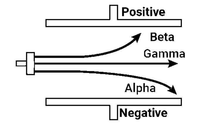 Alpha, Beta, and Gamma Rays