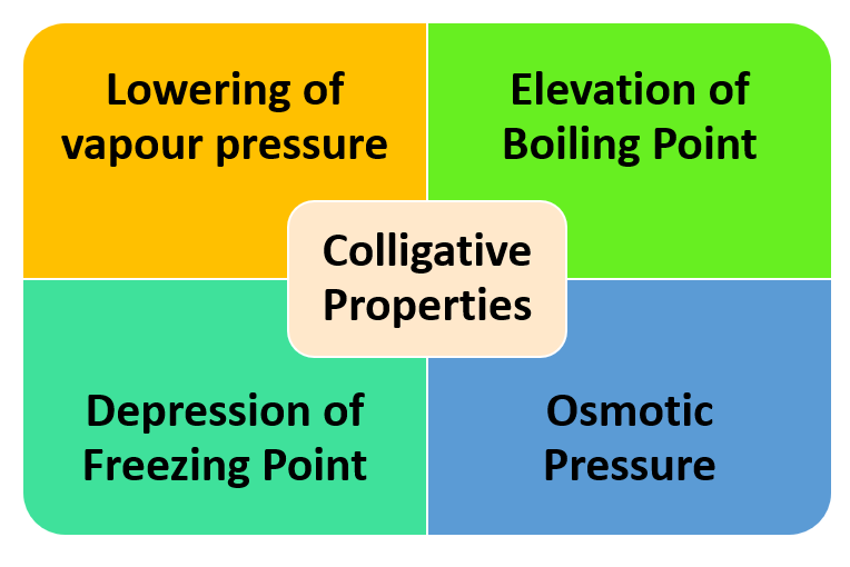 Types of Colligative Properties