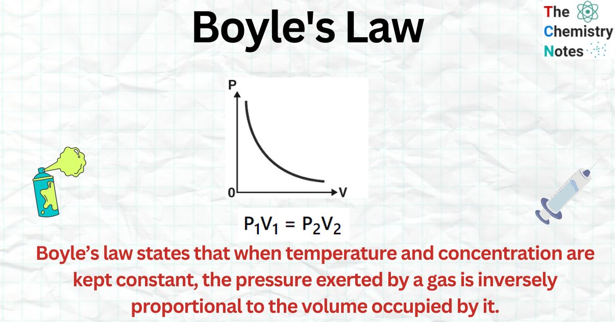 hypothesis of boyle's law