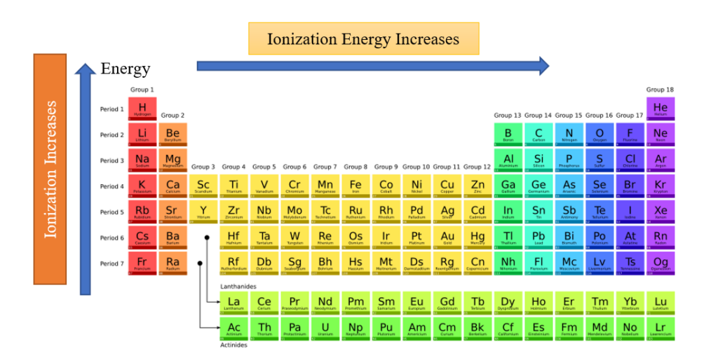 Ionization Energy Trend