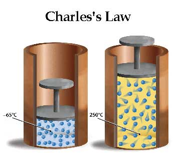 Charle's Law