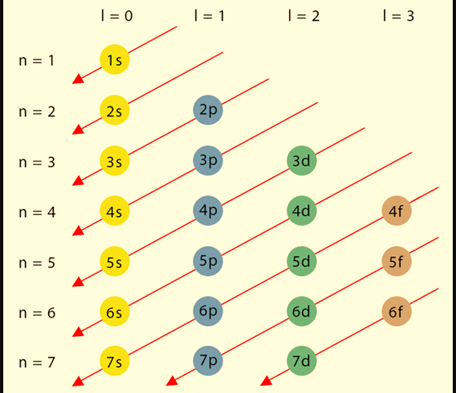 Aufbau diagram electron configuration

