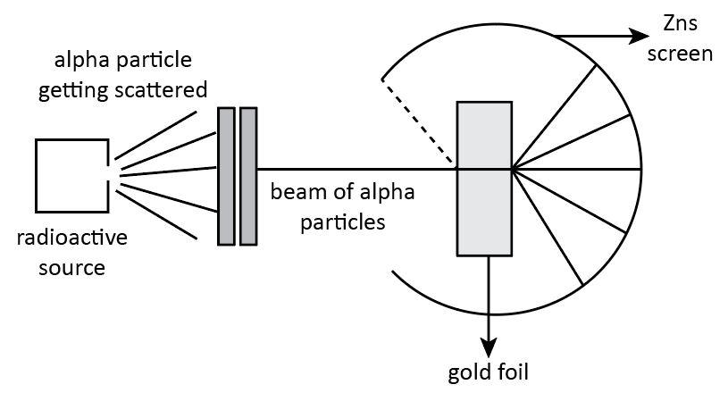 Rutherford’s α-ray Scattering Experiment
