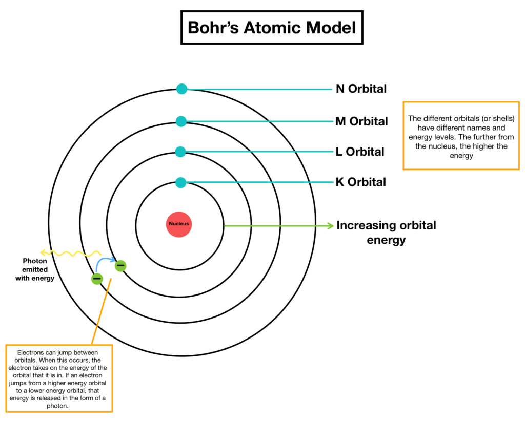 Bohr Atomic Model 