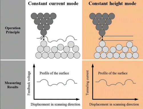 Modes of Scanning Tunneling Microscope