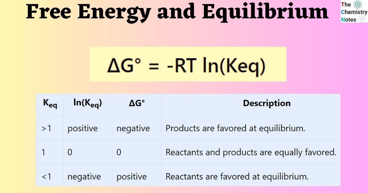 Free Energy and Equilibrium