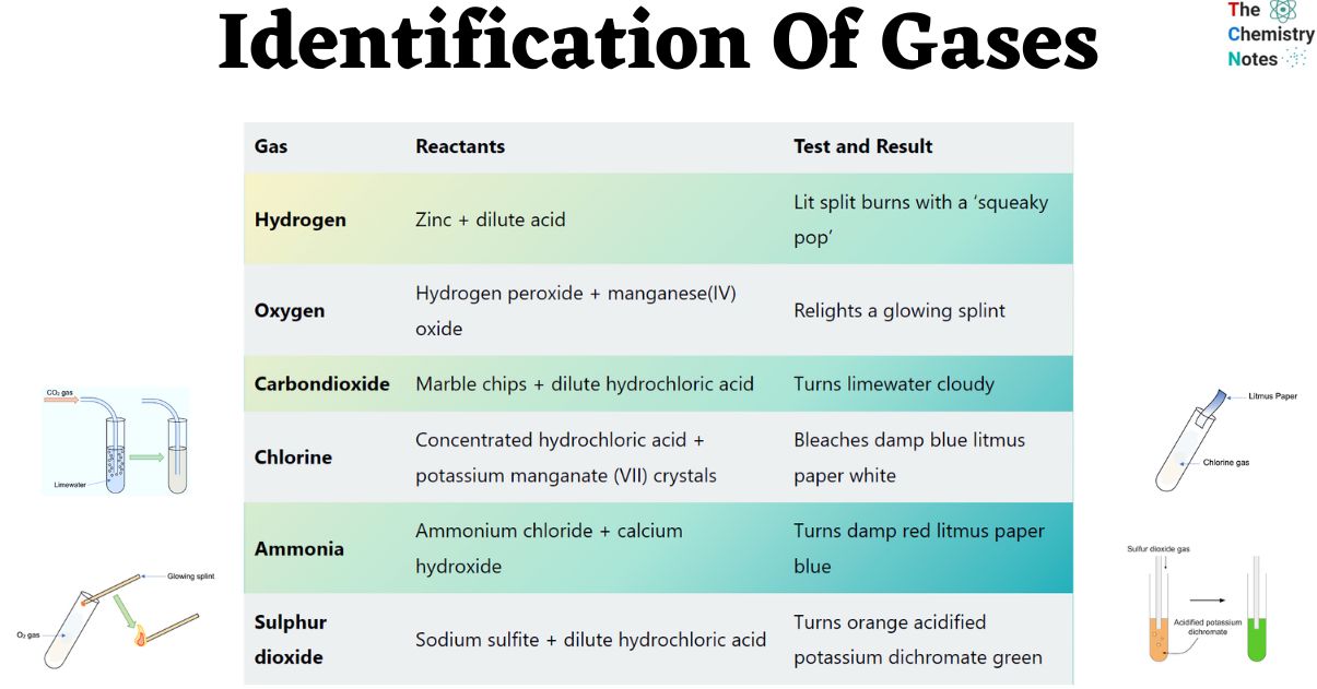 Identification Of Gases