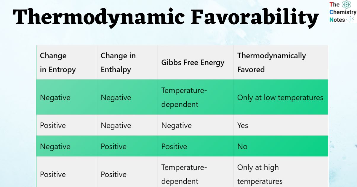 Thermodynamic Favorability