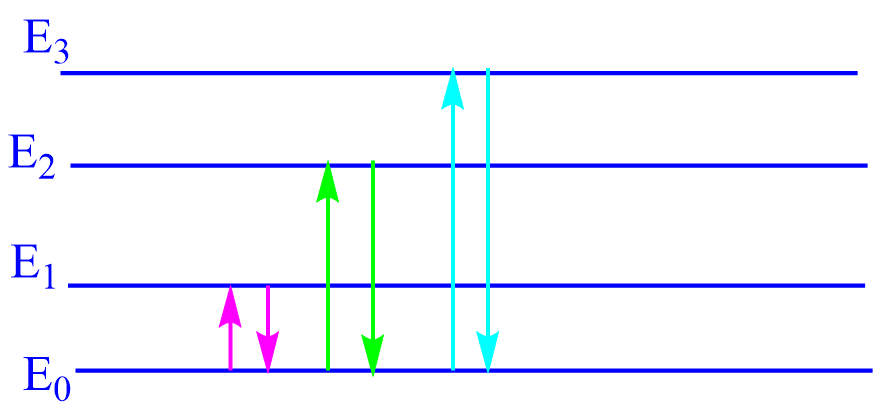 Energy level diagram of atoms ( Atomic absorption spectroscopy)