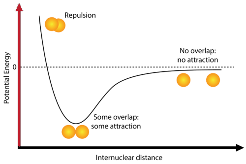 Potential Energy Diagram of Covalent Bond 