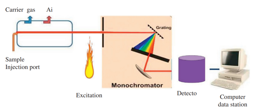 Instrumentation of atomic emission spectroscopy
