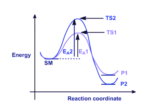 Energy diagram of thermodynamic and kinetic control