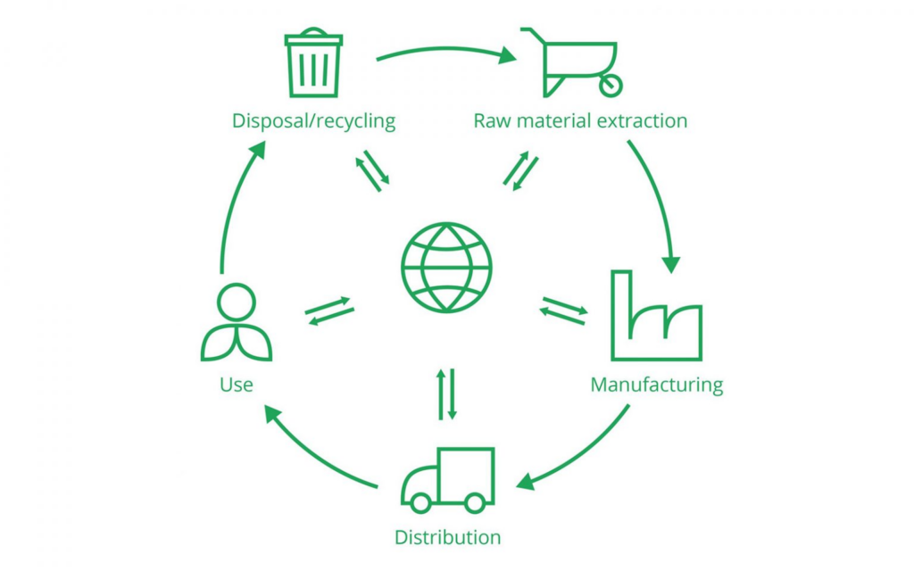 Stages of Life Cycle Assessment