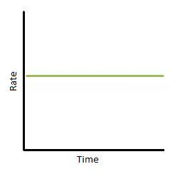 Rate vs Time [Zero-order reaction]