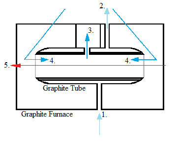 Graphite furnace atomization (electrothermal atomization)