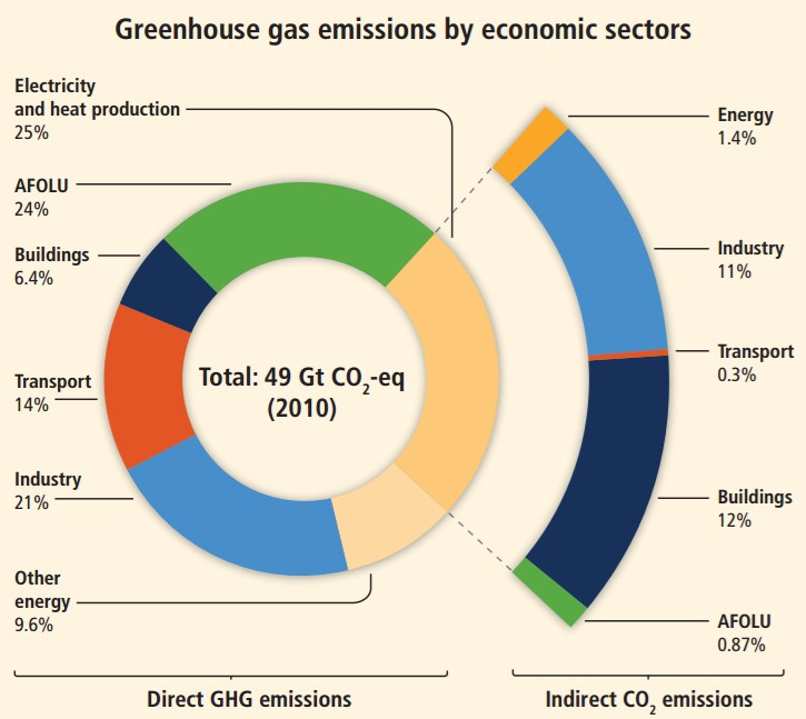 Anthropogenic Sources of Greenhouse Gases