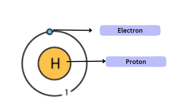 Atomic Structure of Hydrogen