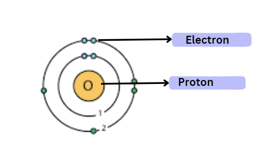 Atomic structure of Oxygen