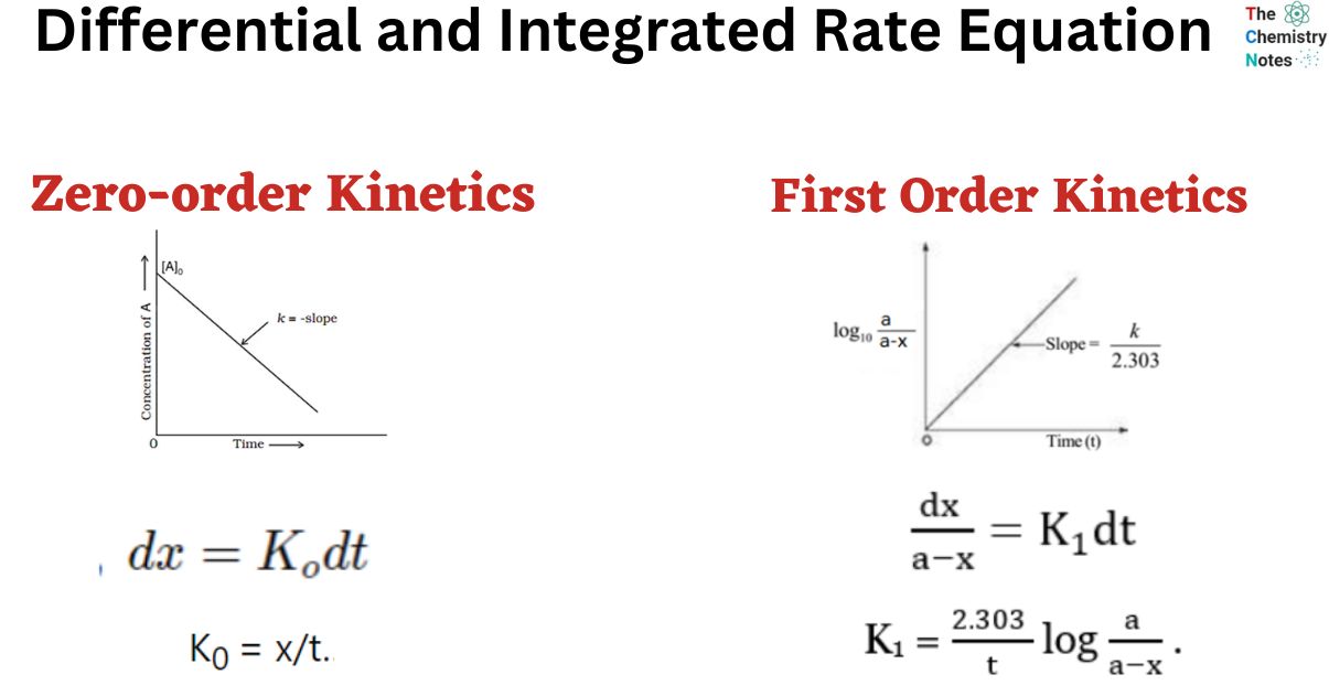 Differential and Integrated Rate Equation Zero and First Order Kinetics