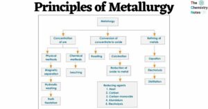 Principles of Metallurgy