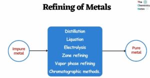 Refining of Metals