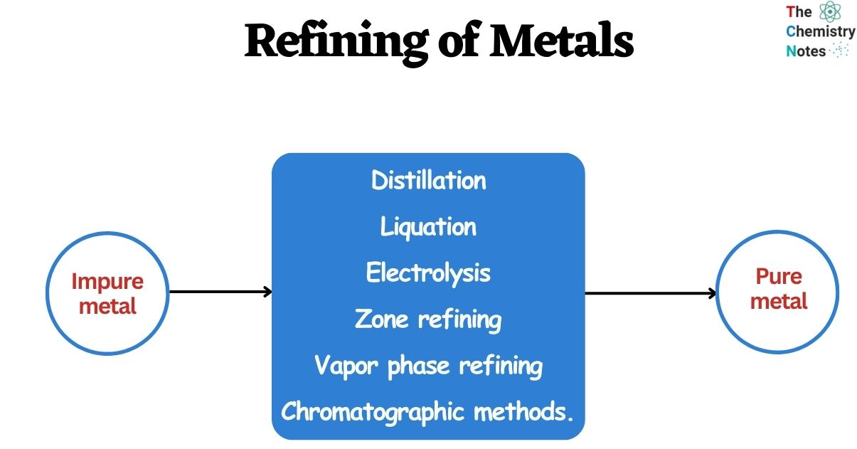 Refining of Metals