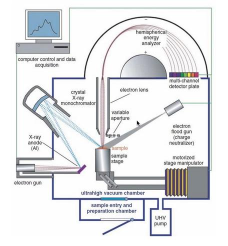 Instrumentation of X-ray photoelectron spectroscopy
