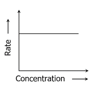 Rate of reaction vs Concentration 