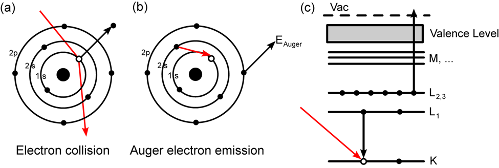 principle of Auger Electron Spectroscopy (AE