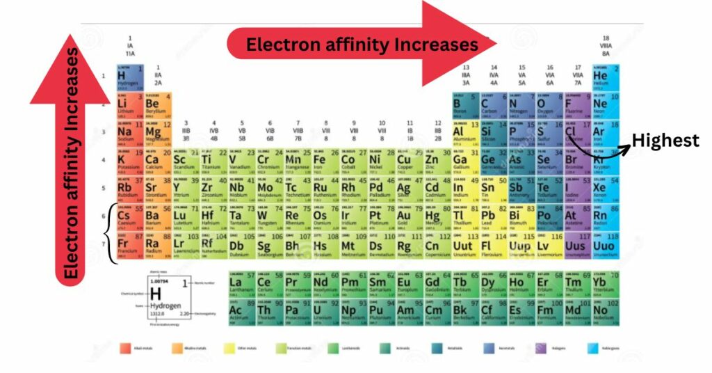 Electron affinity Trend in Periodic Table