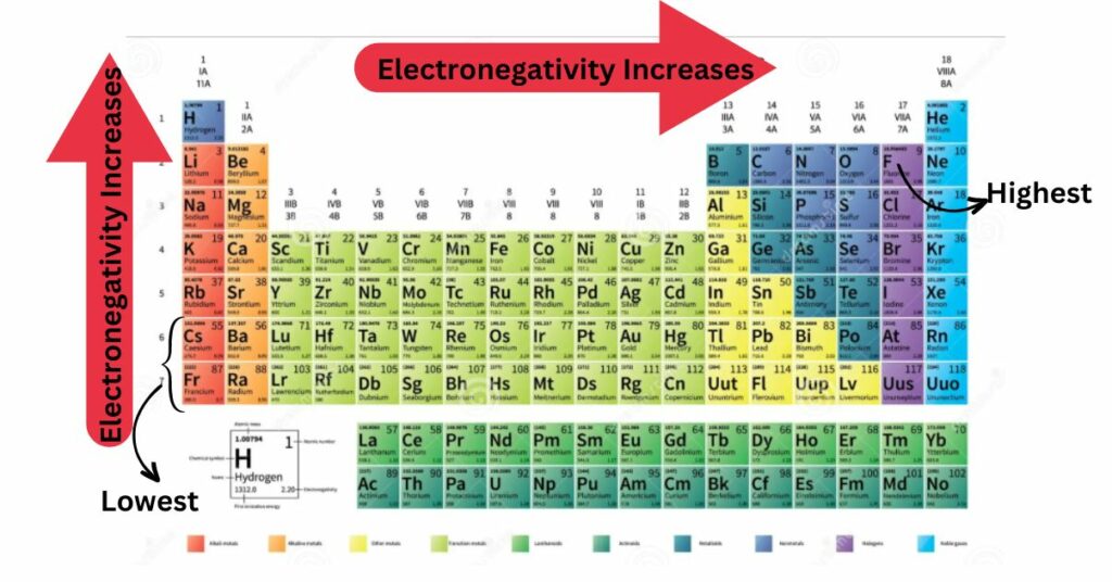 Electronegativity Trend in Periodic Table