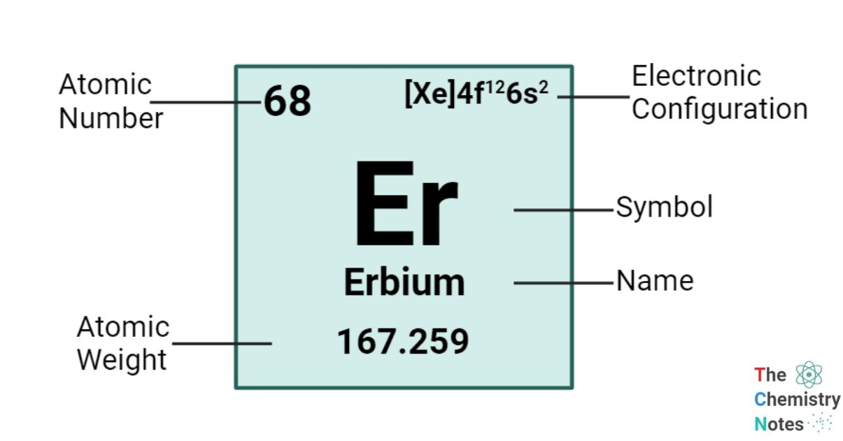 Erbium Element