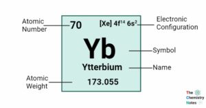 Ytterbium Element