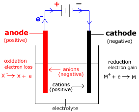 Electrolysis of molten salt sodium chloride 