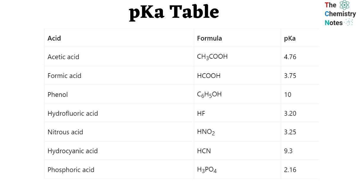 pKa Table
