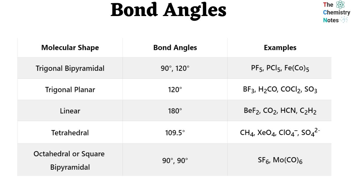 Bond Angles