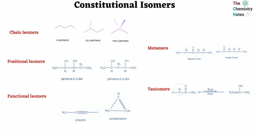 Constitutional Isomers