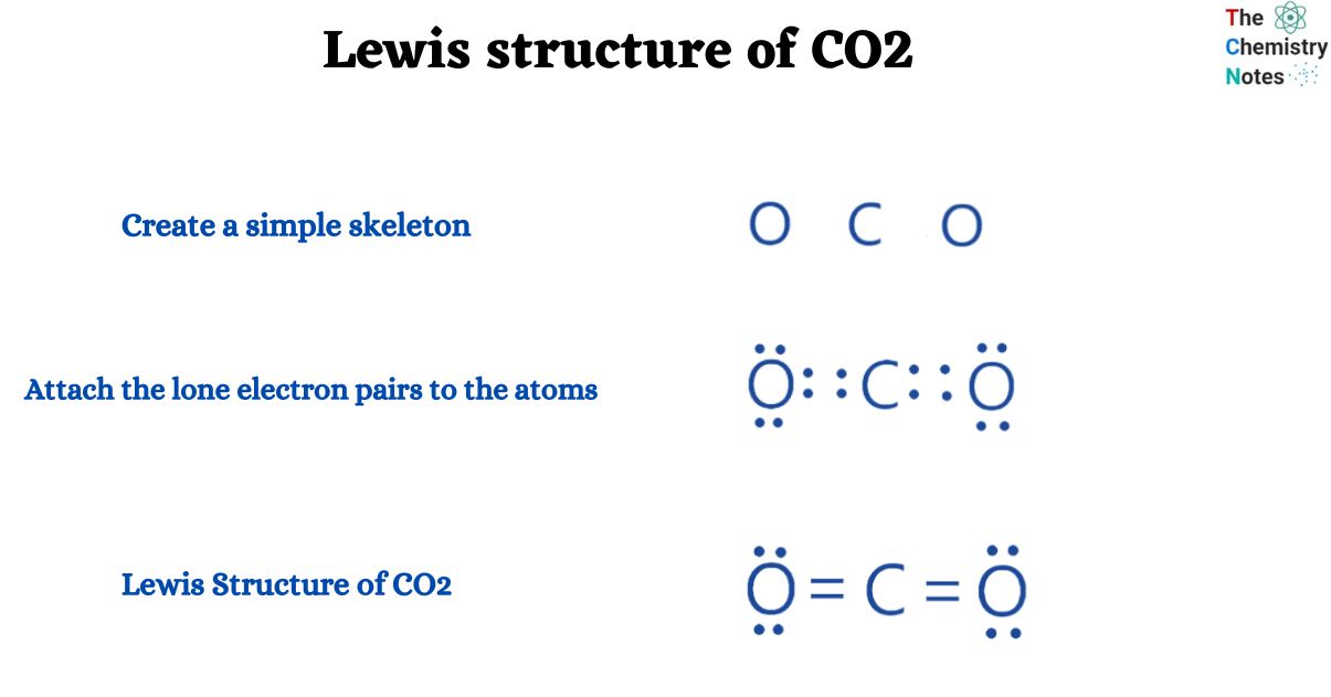Lewis structure of CO2